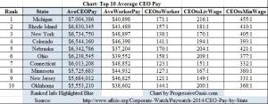Nebraska 5th in Average CEO Pay.